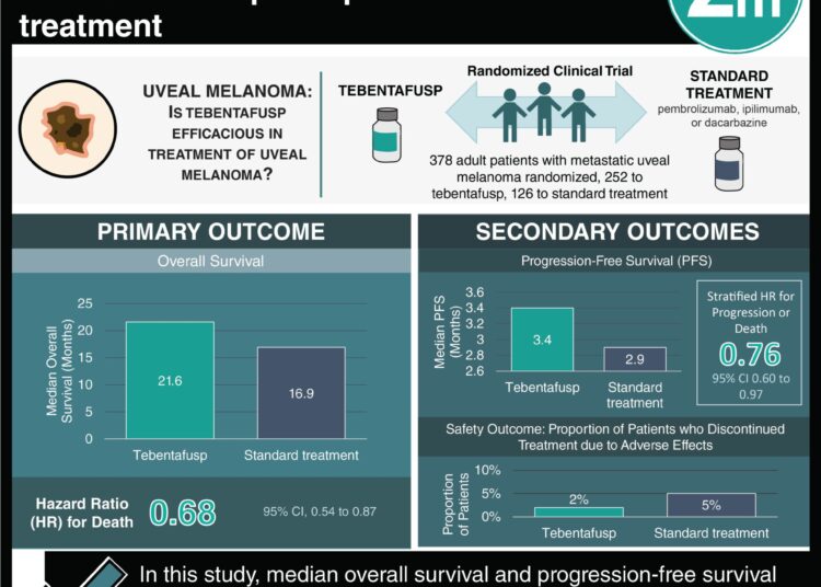 #VisualAbstract: Treatment of metastatic uveal melanoma with tebentafusp compared to standard treatment