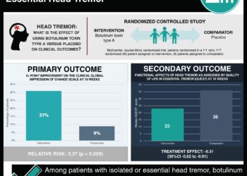 #VisualAbstract: Trial of Botulinum Toxin for Isolated or Essential Head Tremor