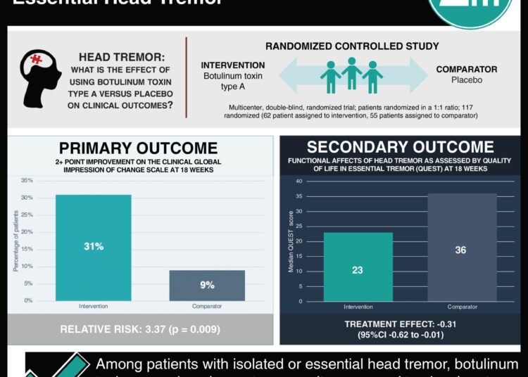 #VisualAbstract: Trial of Botulinum Toxin for Isolated or Essential Head Tremor