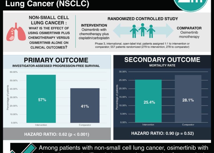 #VisualAbstract: Osimertinib with or without Chemotherapy in EGFR-Mutated Advanced Non-Small Cell Lung Cancer (NSCLC)