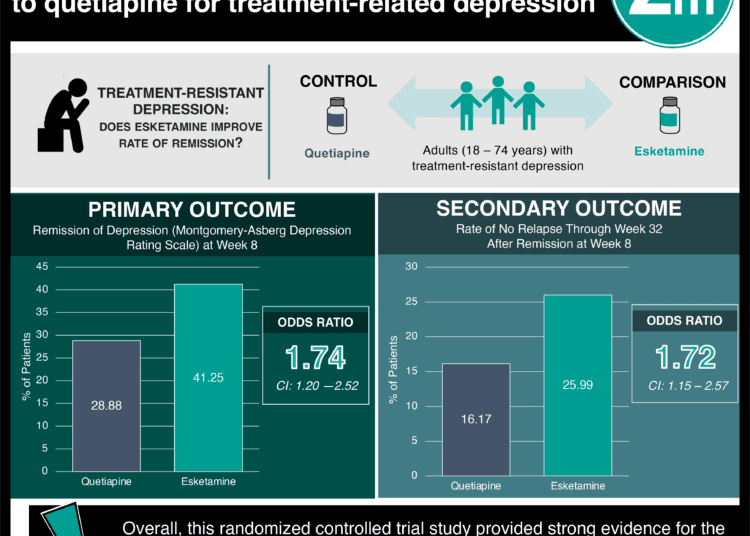 #VisualAbstract: Esketamine augmentation therapy is superior to quetiapine for treatment-related depression