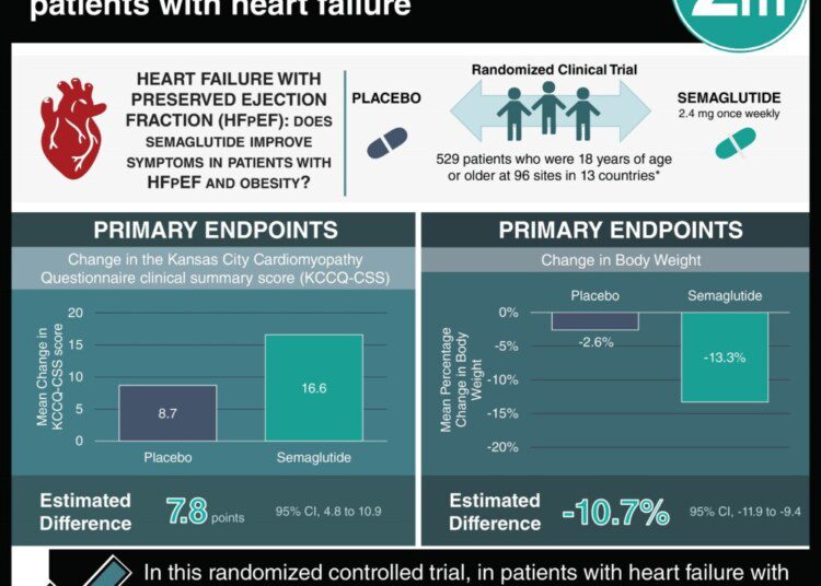 #VisualAbstract: Semaglutide improves symptoms in patients with heart failure