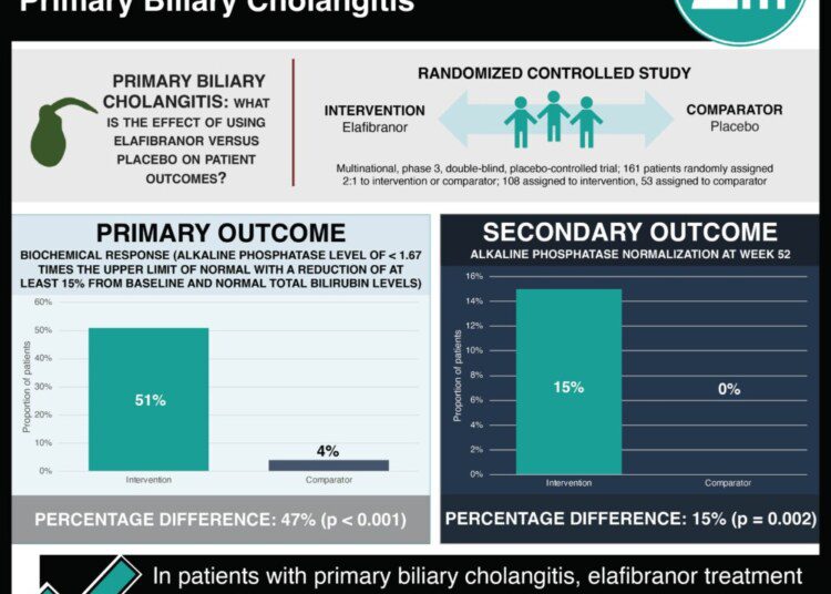 #VisualAbstract: Efficacy and Safety of Elafibranor in Primary Biliary Cholangitis
