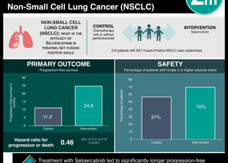 #VisualAbstract: First-Line Selpercatinib or Chemotherapy and Pembrolizumab in RET Fusion–Positive Non-Small Cell Lung Cancer