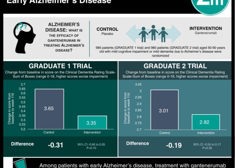 #VisualAbstract: Two Phase 3 Trials of Gantenerumab in Early Alzheimer’s Disease