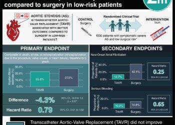 #VisualAbstract: Transcatheter Aortic-Valve Replacement not associated with improved five-year outcomes compared to surgery in low-risk patients