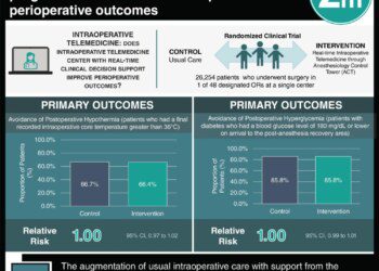 #VisualAbstract: ACTFAST-3 intraoperative telemedicine program not associated with improved perioperative outcomes