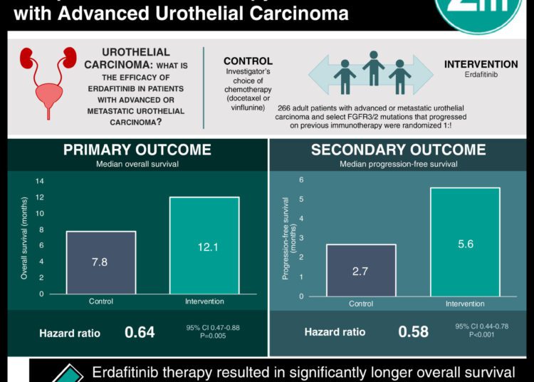 #VisualAbstract: Erdafitinib may improve clinical outcomes compared to chemotherapy in patients with advanced urothelial carcinoma