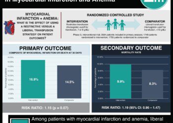 #VisualAbstract: Restrictive or Liberal Transfusion Strategy in Myocardial Infarction and Anemia