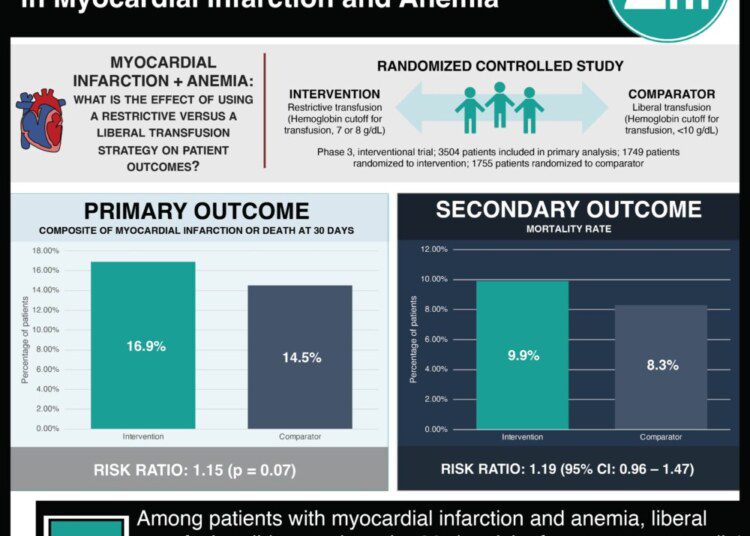 #VisualAbstract: Restrictive or Liberal Transfusion Strategy in Myocardial Infarction and Anemia