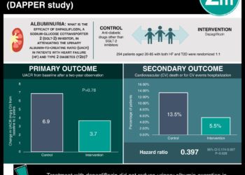 #VisualAbstract: Dapagliflozin does not reduce albuminuria in patients with heart failure and type 2 diabetes (DAPPER study)