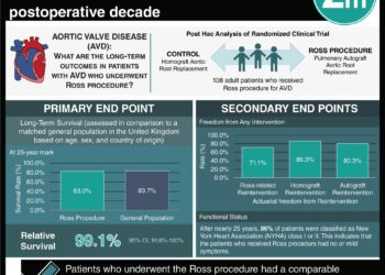#VisualAbstract: Ross procedure associated with long-term survival outcomes into third postoperative decade