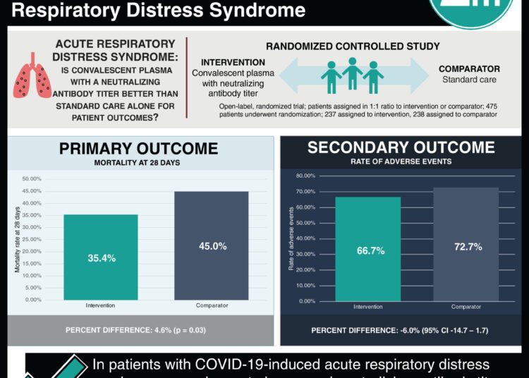 #VisualAbstract: Convalescent Plasma Reduces Mortality Rate in COVID-19-Induced Acute Respiratory Distress Syndrome