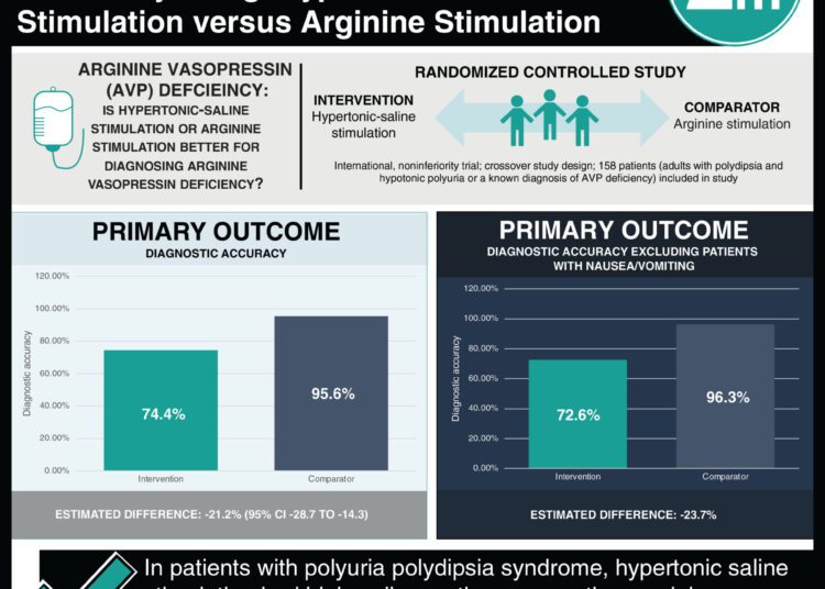 #VisualAbstract: Diagnosis of Arginine Vasopressin Deficiency using Hypertonic-Saline Stimulation versus Arginine Stimulation