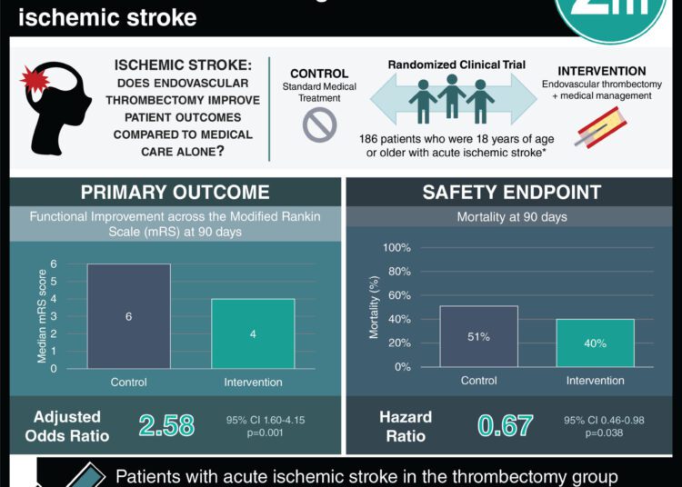 #VisualAbstract: Early endovascular thrombectomy improves functional outcomes in large infarct ischaemic stroke