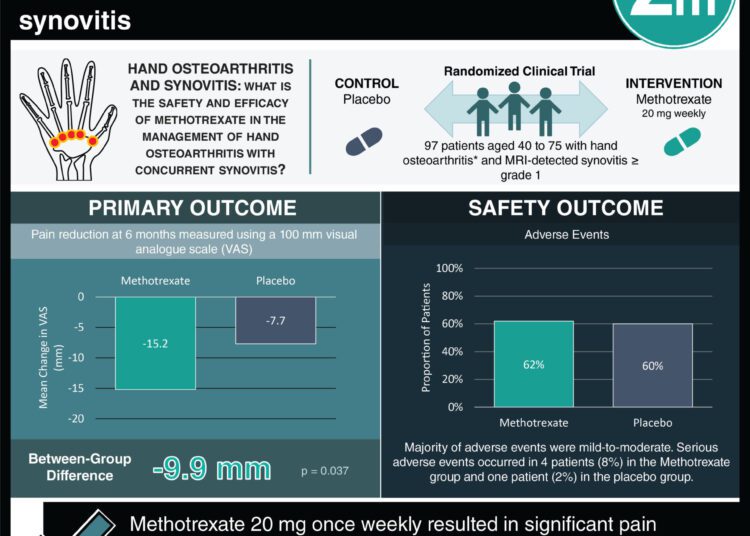 #VisualAbstract: Methotrexate alleviates pain among patients with hand osteoarthritis and concurrent synovitis