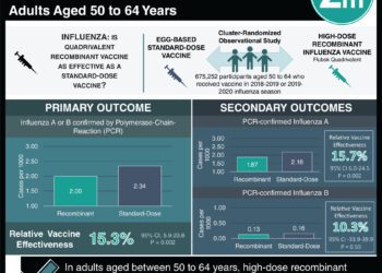 #VisualAbstract: High-Dose Recombinant Influenza Vaccine is More Effective than Standard-Dose Vaccine in Adults Aged 50 to 64 Years