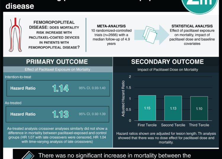 #VisualAbstract: No increase in mortality with paclitaxel-coated devices among patients with femoropopliteal disease