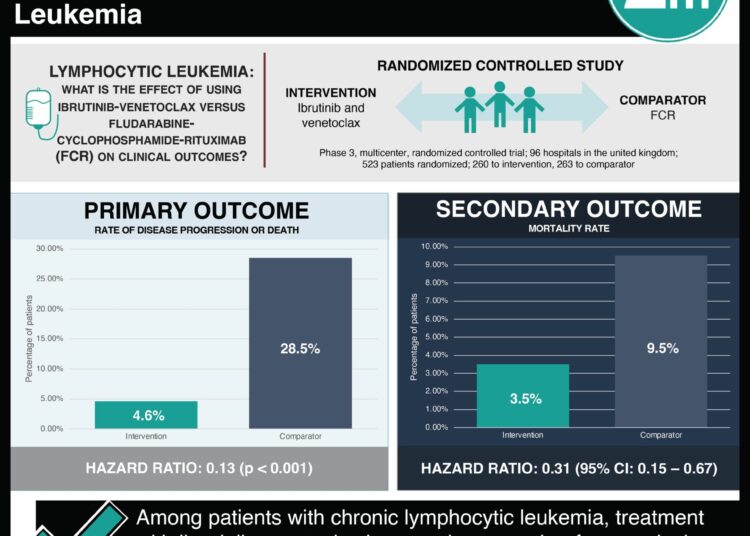 #VisualAbstract: Ibrutinib-Venetoclax Improves Progression-Free Survival in Chronic Lymphocytic Leukemia