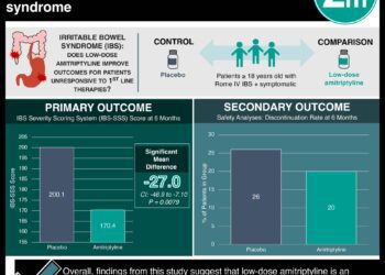 #VisualAbstract: Low-dose amitriptyline effective and well-tolerated for management of irritable bowel syndrome