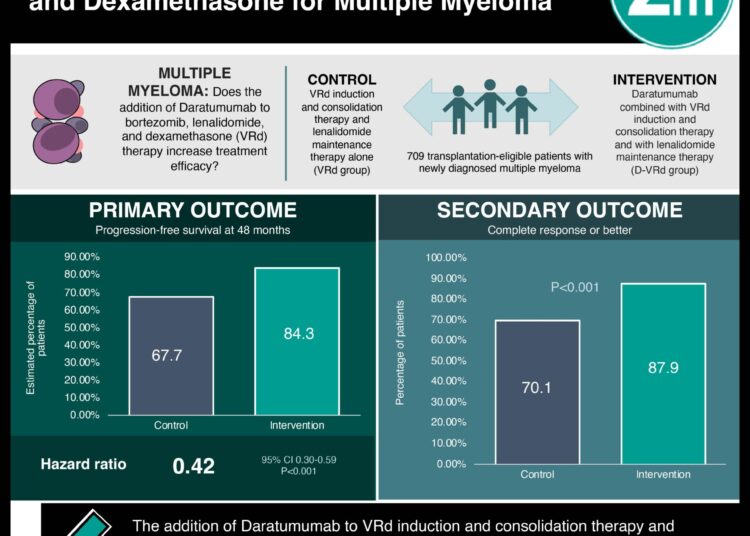 #VisualAbstract: Daratumumab, Bortezomib, Lenalidomide, and Dexamethasone for Multiple Myeloma