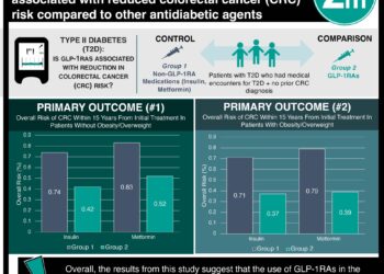 #VisualAbstract: Glucagon-like peptide 1 receptor agonists (GLP-1RAs) prescribed for type 2 diabetes are associated with reduced colorectal cancer (CRC) risk compared to other antidiabetic agents
