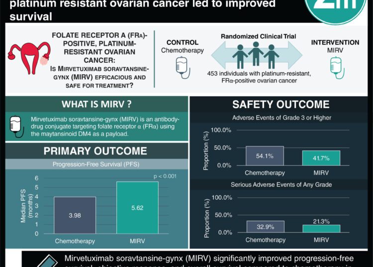 #VisualAbstract: Mirvetuximab soravtansine-gynx compared to chemotherapy in folate receptor alpha-positive platinum resistant ovarian cancer led to improved survival