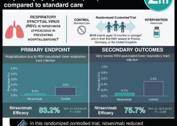 #VisualAbstract: Nirsevimab prevents hospitalizations due to respiratory syncytial virus (RSV) in infants compared to standard care