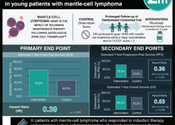#VisualAbstract: Rituximab maintenance therapy following autologous stem cell transplant increased survival in young patients with mantle-cell lymphoma