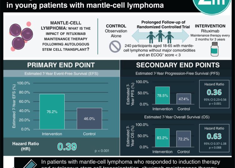 #VisualAbstract: Rituximab maintenance therapy following autologous stem cell transplant increased survival in young patients with mantle-cell lymphoma