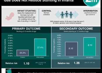 #VisualAbstract: Cooking With Liquefied Petroleum Gas Does Not Reduce Stunting in Infants