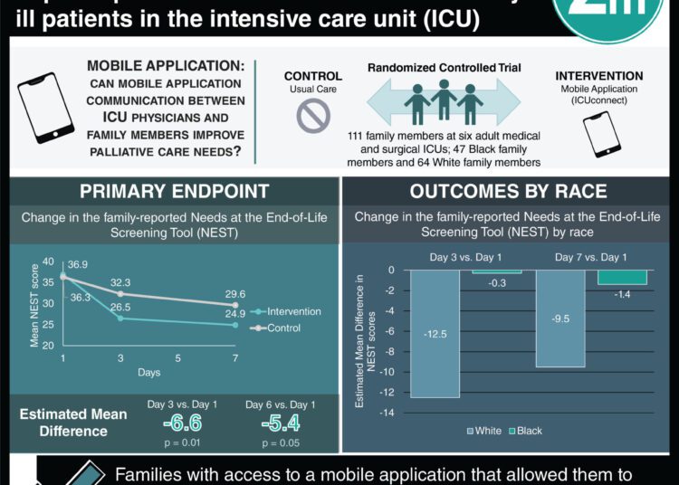 #VisualAbstract: Mobile application communication may improve palliative care needs met in critically ill patients in the intensive care unit (ICU)