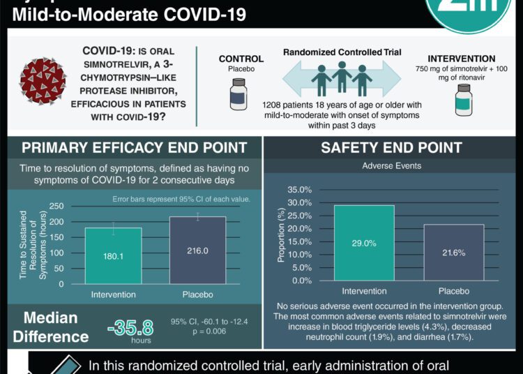 #VisualAbstract: Oral Simnotrelvir Shortens COVID-19 Symptom Duration in Adult Patients with Mild-to-Moderate COVID-19