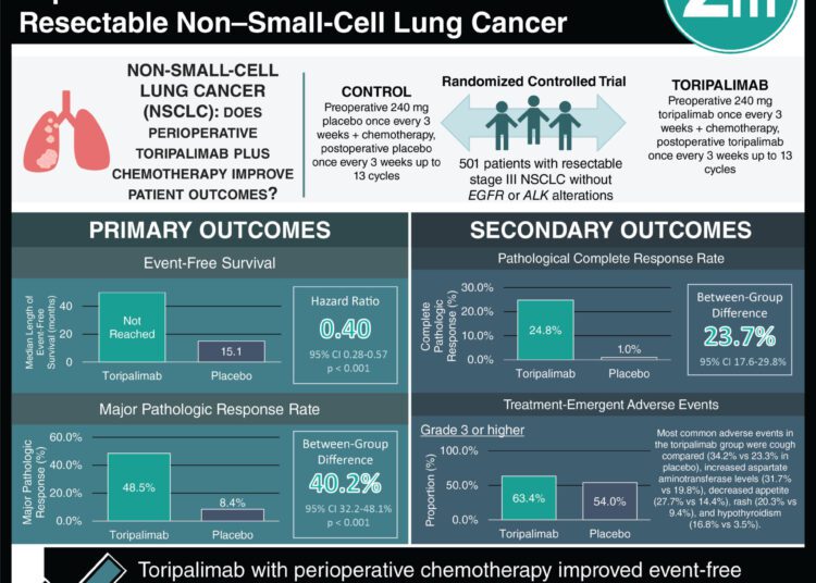 #VisualAbstract: Perioperative Toripalimab Plus Chemotherapy Improves Event-Free Survival in Patients With Resectable Non–Small-Cell Lung Cancer