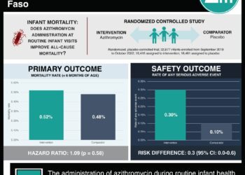 #VisualAbstract: Azithromycin during routine well-infant visits does not prevent death in Burkina Faso