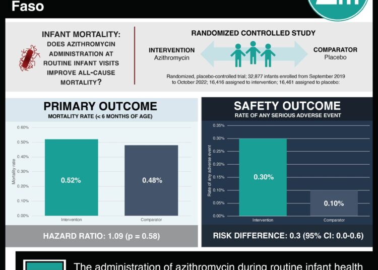 #VisualAbstract: Azithromycin during routine well-infant visits does not prevent death in Burkina Faso