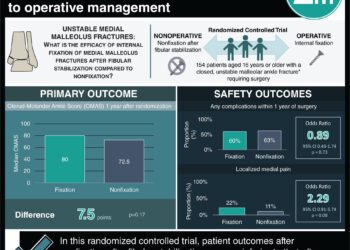 #VisualAbstract: Nonoperative management of unstable medial malleolus fractures is noninferior to operative management