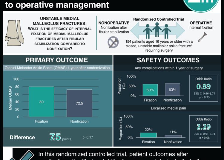 #VisualAbstract: Nonoperative management of unstable medial malleolus fractures is noninferior to operative management