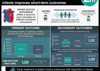 #VisualAbstract: Selective early treatment of patent ductus arteriosus with ibuprofen in preterm infants improves short-term outcomes