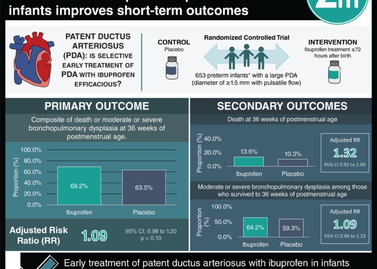 #VisualAbstract: Selective early treatment of patent ductus arteriosus with ibuprofen in preterm infants improves short-term outcomes
