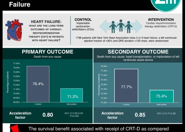 #VisualAbstract: Long-Term Outcomes of Resynchronization–Defibrillation for Heart Failure