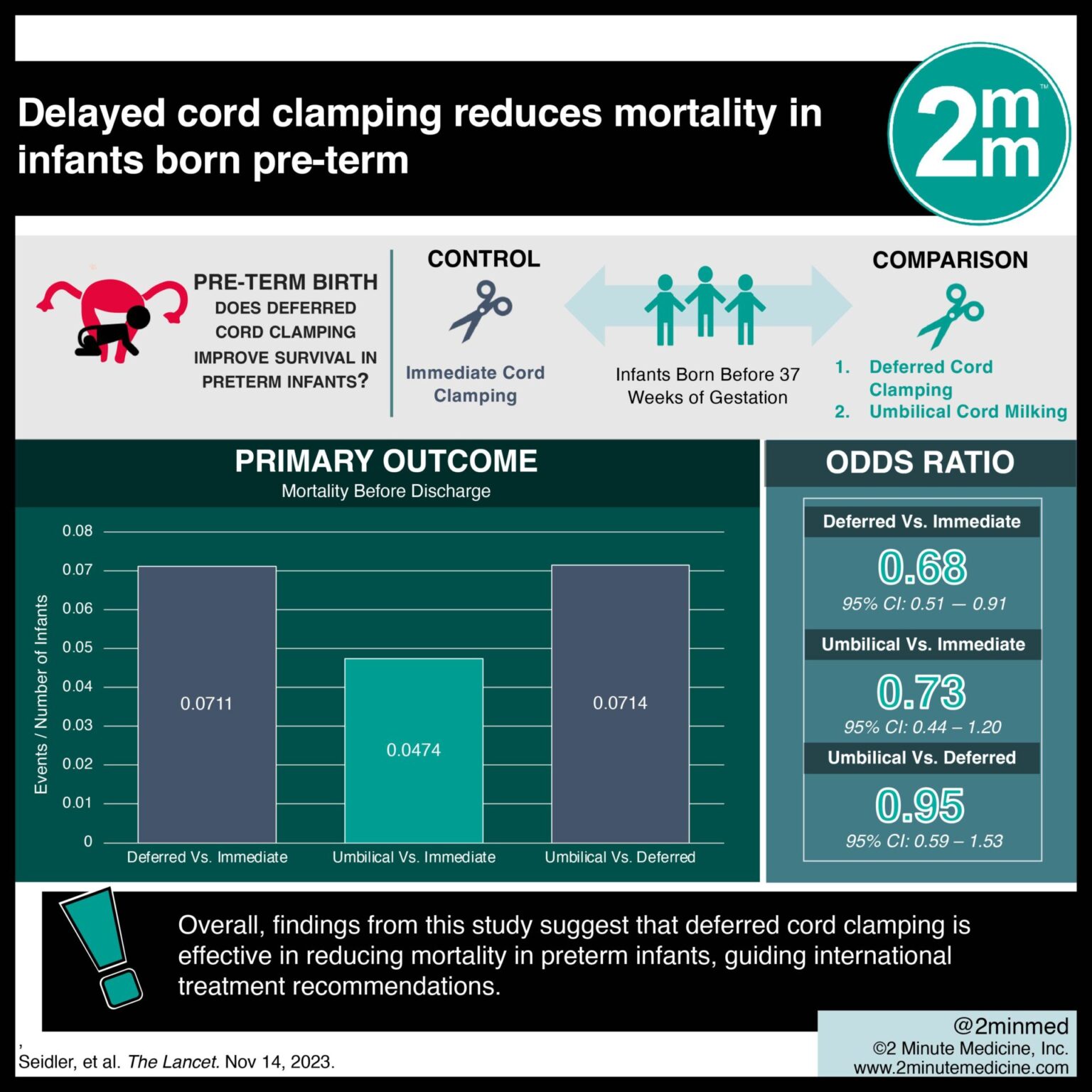 VisualAbstract Delayed cord clamping reduces mortality in infants