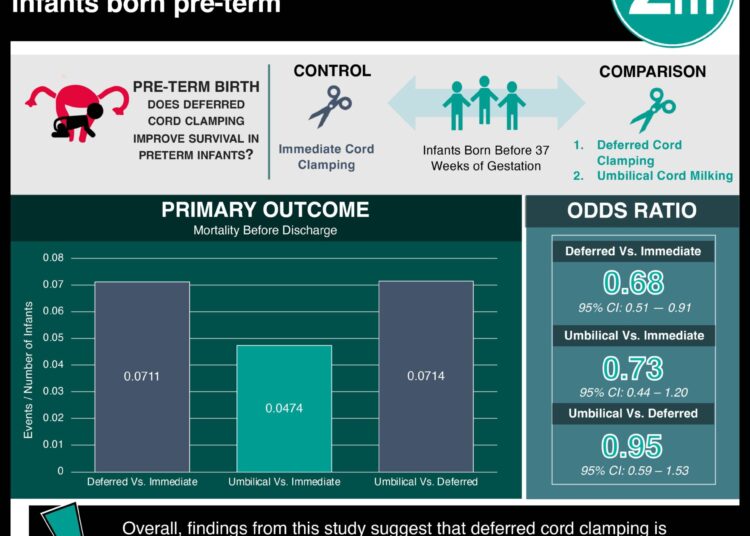 #VisualAbstract: Delayed cord clamping reduces mortality in infants born pre-term