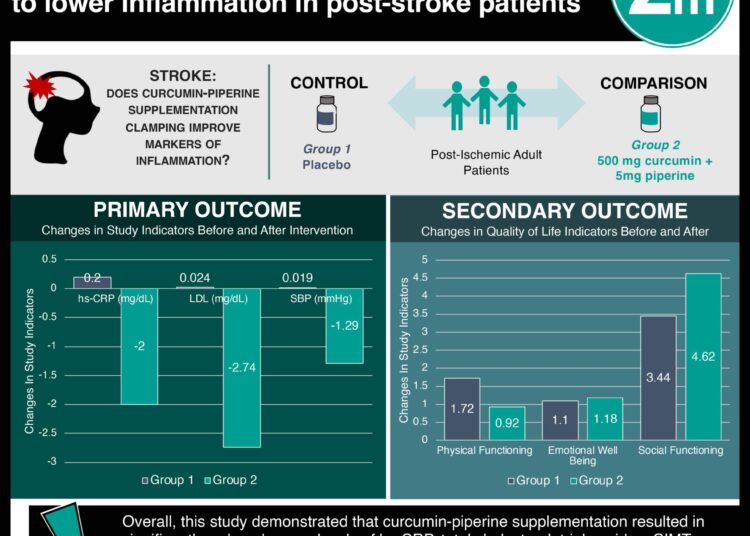 #VisualAbstract: Curcumin-piperine supplementation may lead to lower inflammation in post-stroke patients