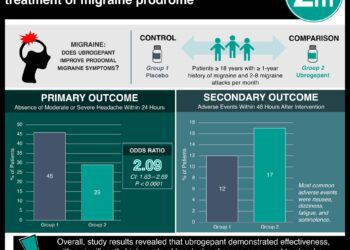 #VisualAbstract: Ubrogepant is safe and effective for acute treatment of migraine prodrome