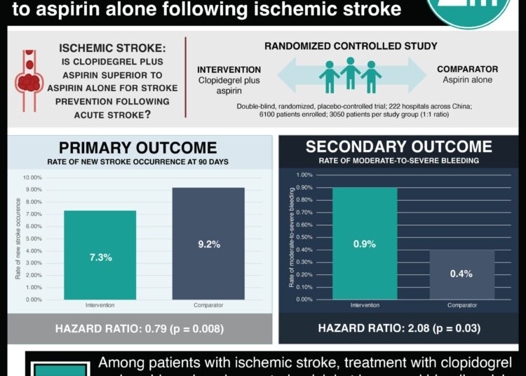 #VisualAbstract: Clopidogrel plus aspirin reduces new stroke risk but increases bleeding risk compared to aspirin alone following ischemic stroke