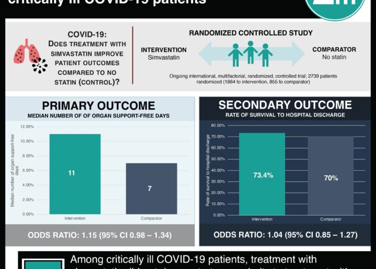 #VisualAbstract: Simvastatin is non-superior to control in critically ill COVID-19 patients