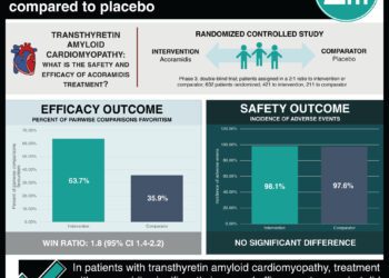 #VisualAbstract: Acoramidis is an efficacious treatment for transthyretin amyloid cardiomyopathy compared to placebo