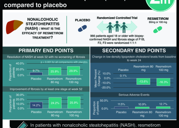 #VisualAbstract: Resmetirom improves outcomes in patients with nonalcoholic steatohepatitis (NASH) compared to placebo
