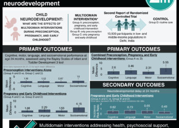 #VisualAbstract: Multidomain interventions from preconception through early childhood improves child neurodevelopment